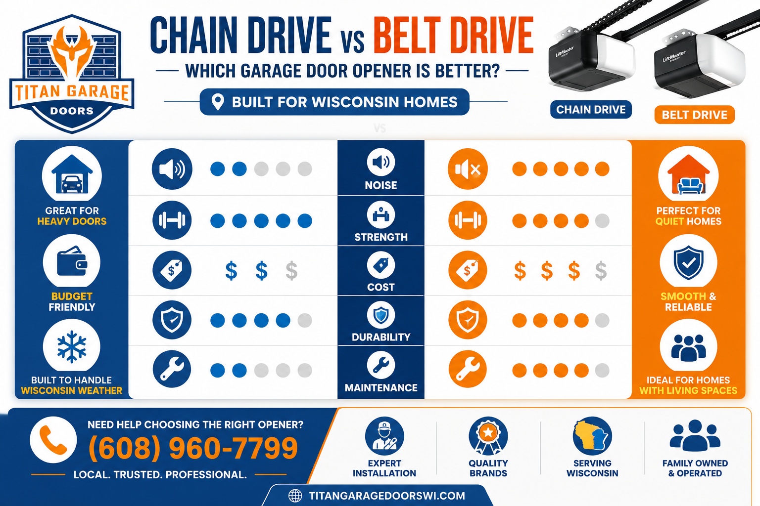 Infographic explaining chain vs belt opener differences, showing chain drive as budget friendly and strong for heavy doors and belt drive as quieter for homes with living spaces