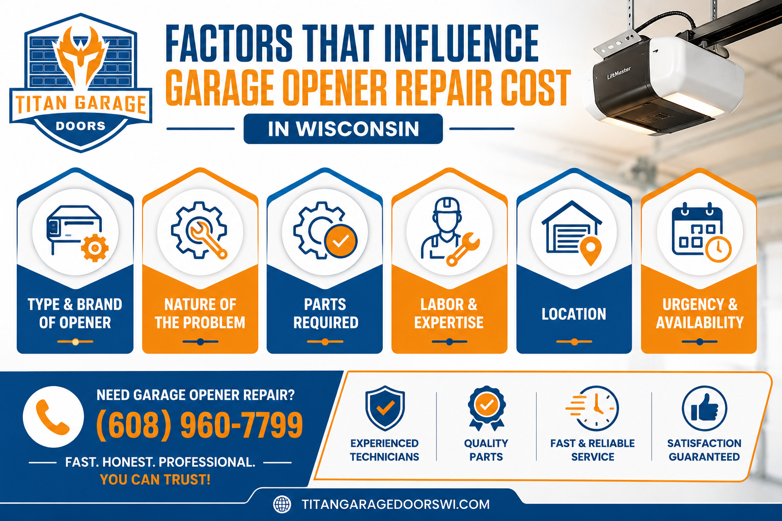 Infographic explaining garage opener repair cost factors in Wisconsin, including opener brand, problem type, required parts, technician labor, service location, and availability