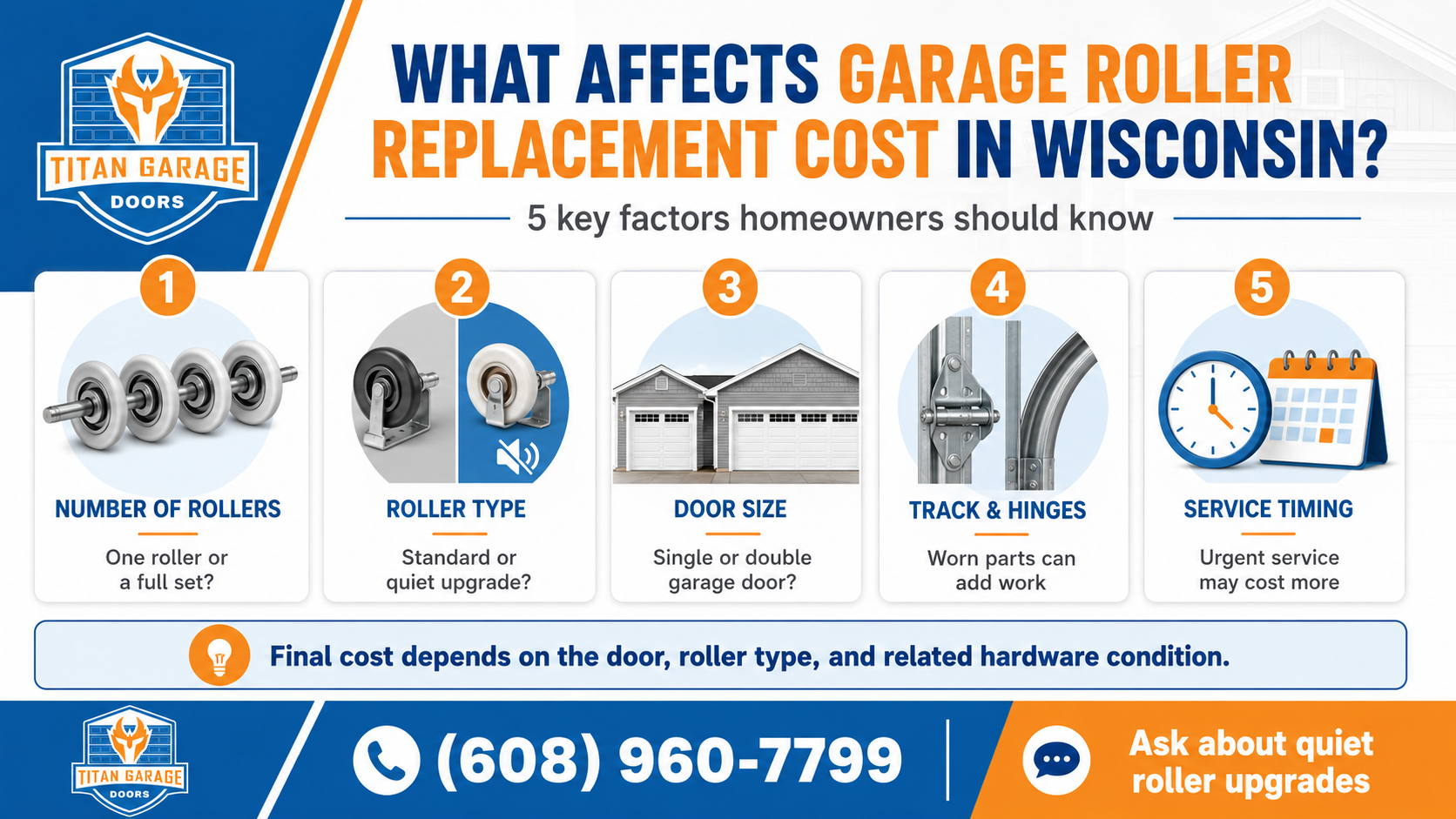 Garage roller replacement cost in Wisconsin infographic showing five factors that affect pricing, including roller type, number of rollers, door size, track condition, and service timing