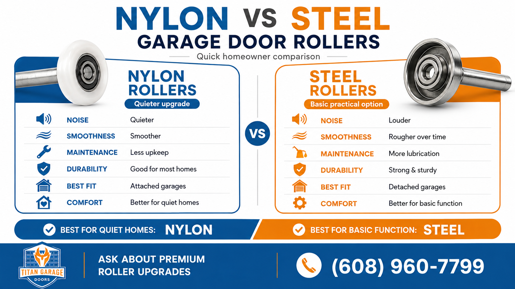 Nylon vs steel garage door rollers comparison showing differences in noise, smoothness, maintenance, durability, and best use