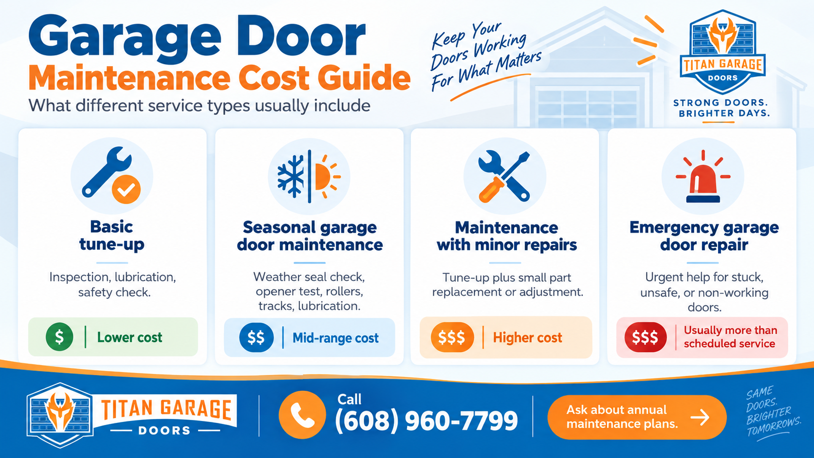 Garage door maintenance cost guide by Titan Garage Doors WI comparing basic tune-ups, seasonal maintenance, minor repairs, and emergency garage door repair