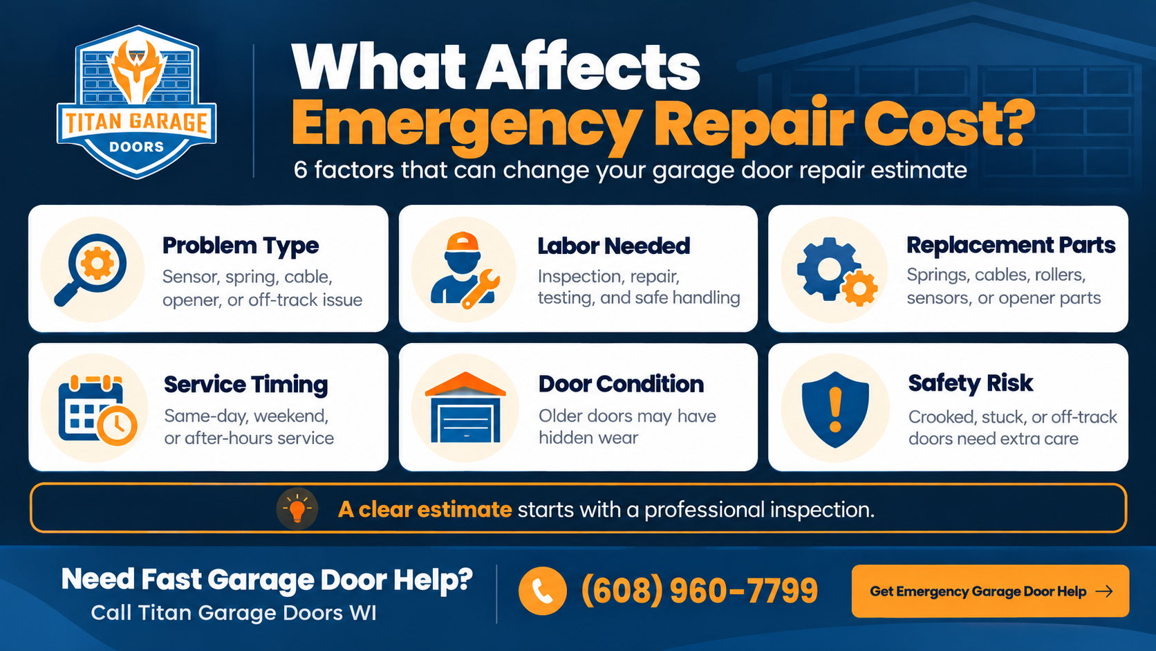 Infographic by Titan Garage Doors WI showing six factors that affect emergency garage door repair cost, including problem type, labor, parts, timing, door condition, and safety risk